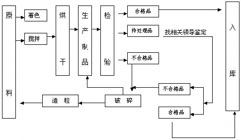 塑料扎带注塑生产流程图片